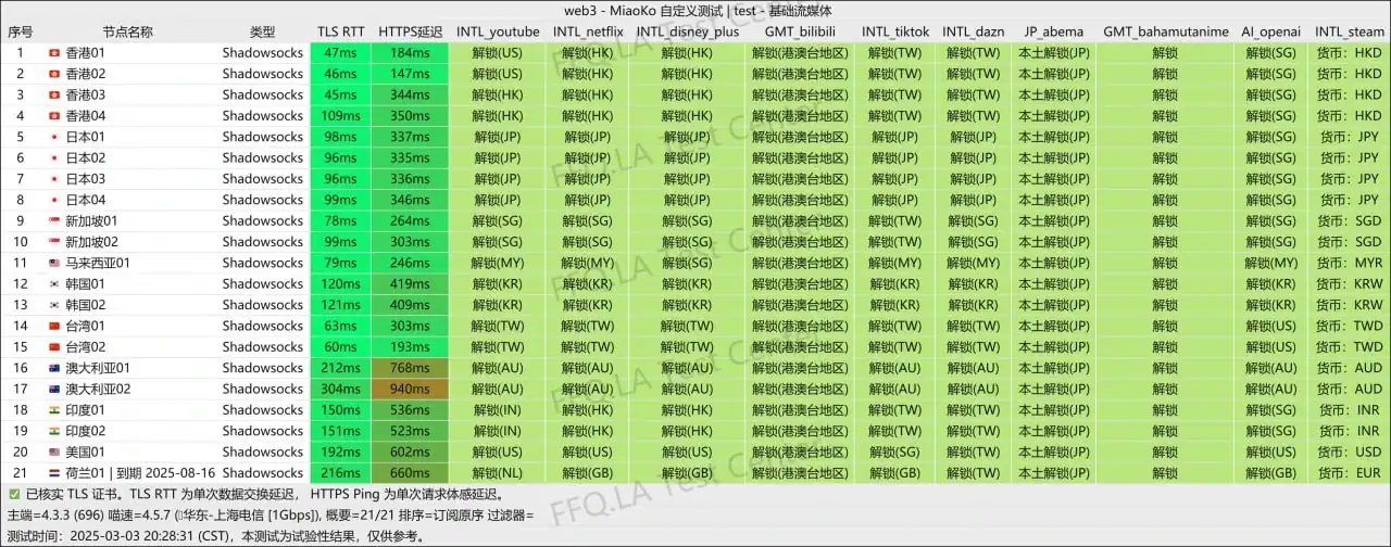 Web3加速器流媒体解锁测试