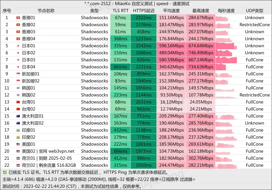 Web3加速器测速