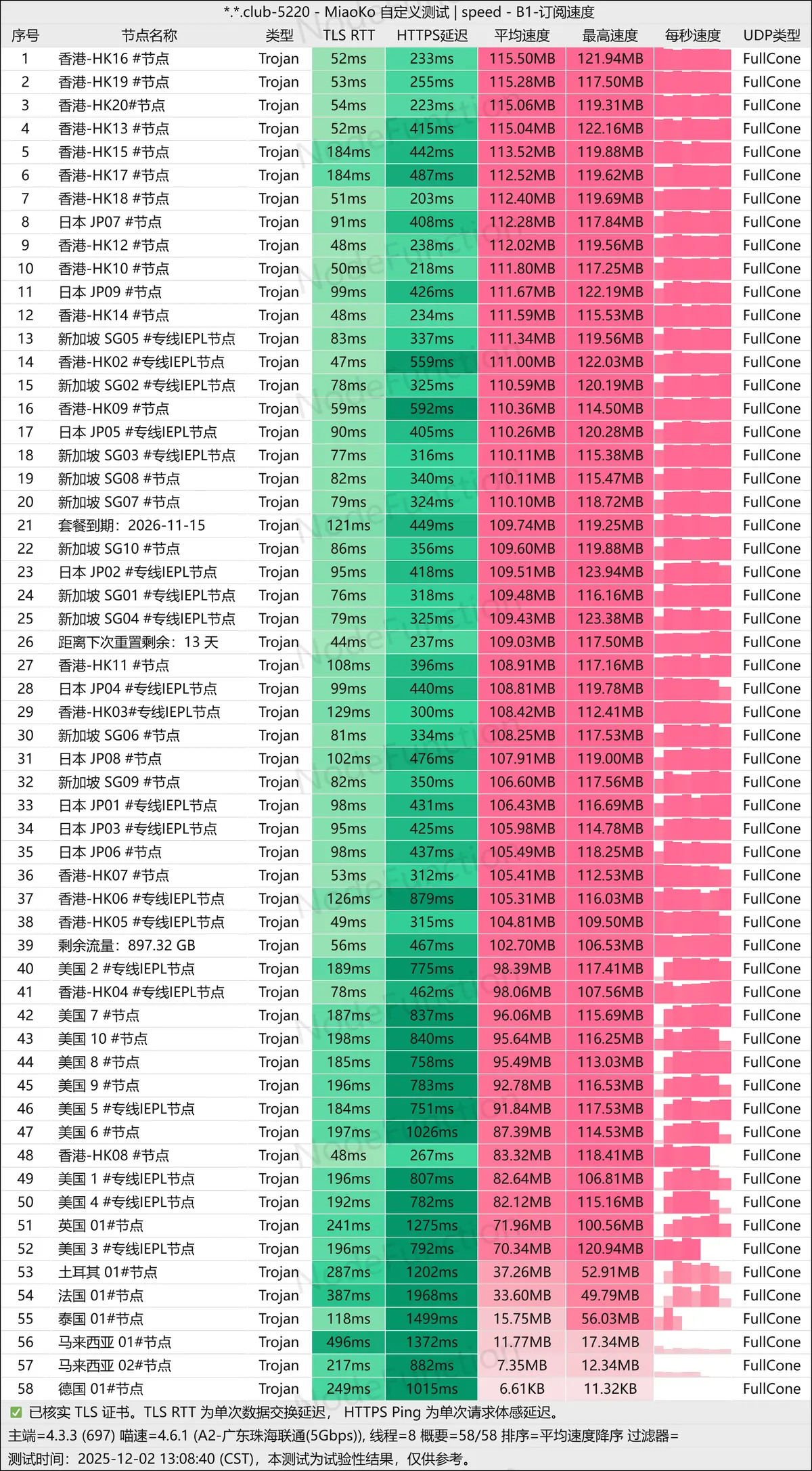 光速云-测速图-珠海联通5G